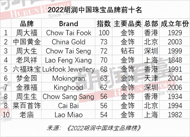 中国品牌黄金前十名黄金排名前二十名品牌-第2张图片-翡翠网