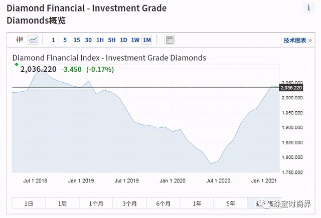 钻石多少钱一克拉2021年,钻石戒指一克拉-第4张图片-翡翠网