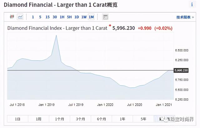 钻石多少钱一克拉2021年,钻石戒指一克拉-第6张图片-翡翠网