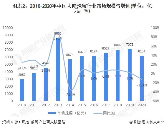 中国珠宝行业发展现状和趋势珠宝首饰行业发展前景-第2张图片-翡翠网