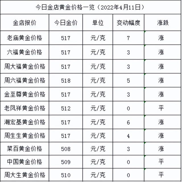 请问现在黄金价多少钱一克,现在国际黄金价多少钱一克-第1张图片-翡翠网