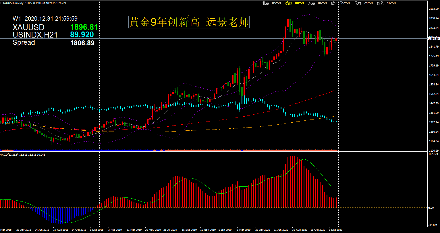 黄金2021下半年走势预测2021年黄金走势最新分析预测-第1张图片-翡翠网