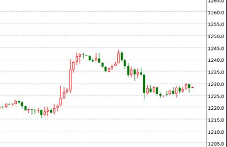 今日黄金价格查询表,国际黄金交易所今日金价实时行情-第1张图片-翡翠网