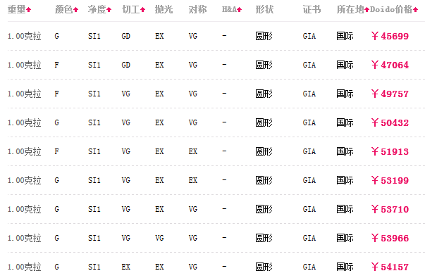 1克拉钻石的价格表,1克拉钻石的价格-第2张图片-翡翠网