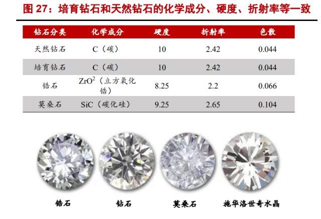 包含中国培育钻石最好的公司的词条-第2张图片-翡翠网