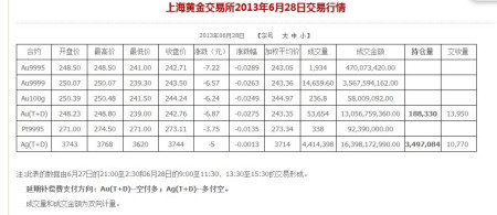 包含上海黄金交易市场实时价的词条-第1张图片-翡翠网