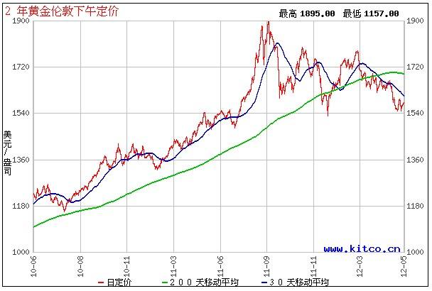 黄金回收价格查询今日,黄金价格走势图十年-第1张图片-翡翠网