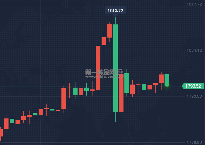 中国黄金走势图k线图黄金实时交易k线图-第2张图片-翡翠网