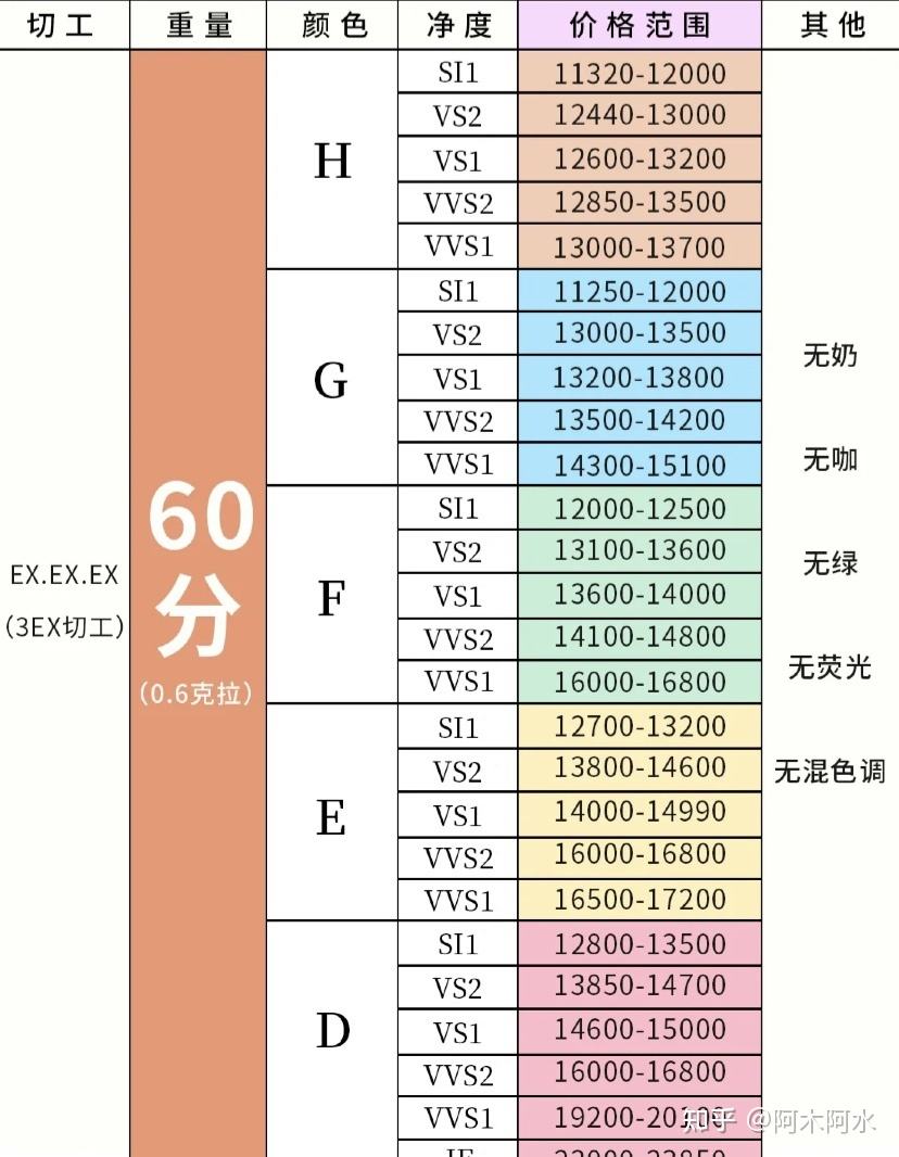 钻石价格怎么计算公式,钻石价格计算-第2张图片-翡翠网