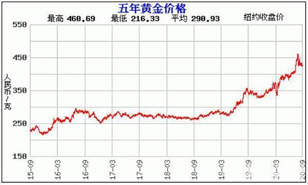 黄金趋势黄金今日价格-第1张图片-翡翠网