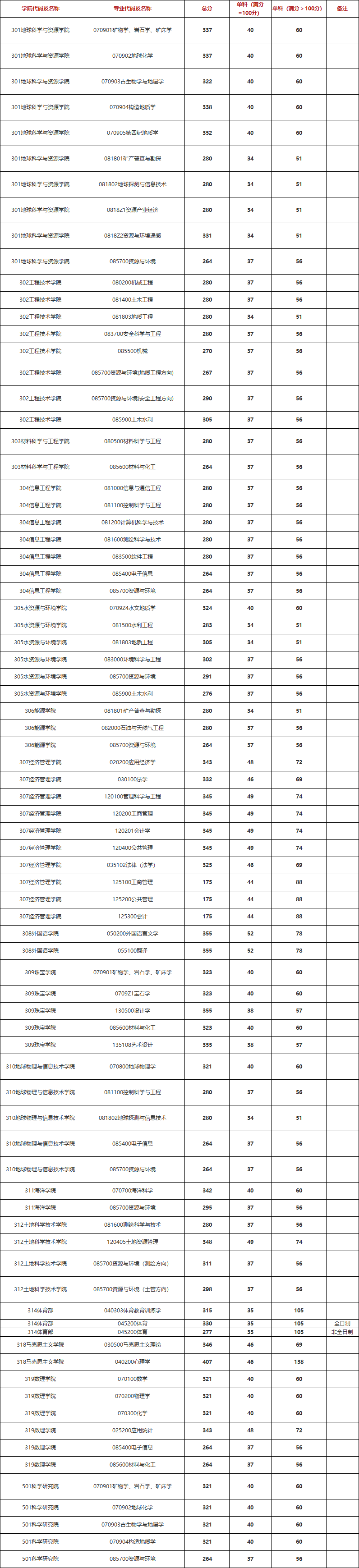 2022全国大学珠宝专业分数线,中国地质大学珠宝专业分数线-第1张图片-翡翠网