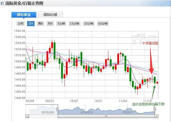 最近一年黄金价格走势图,最近黄金价格走势图-第1张图片-翡翠网