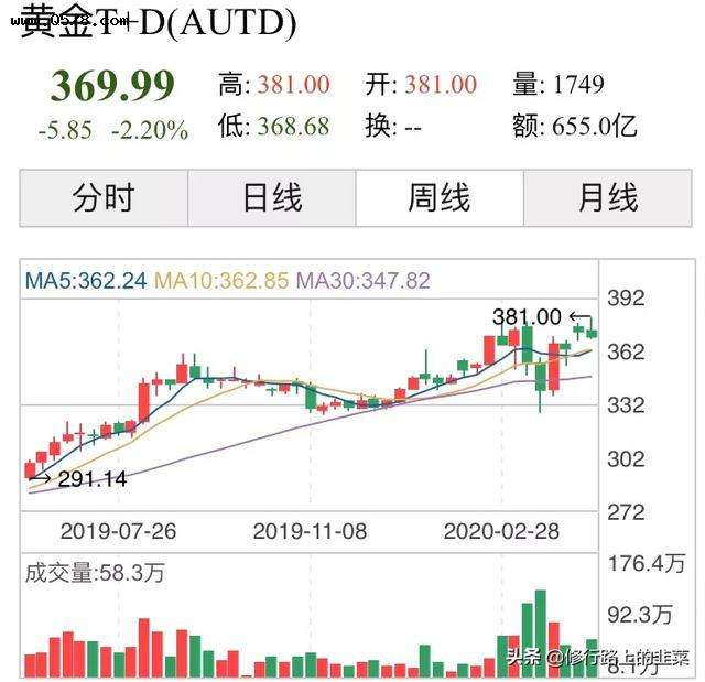 2020黄金今天价,2020年今日黄金价格-第2张图片-翡翠网