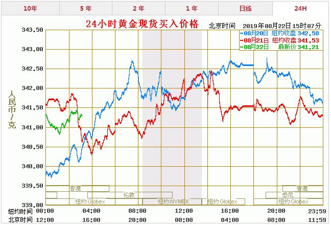 黄金价格实时走势图,黄金频道,和讯网,黄金价格实时走势-第1张图片-翡翠网