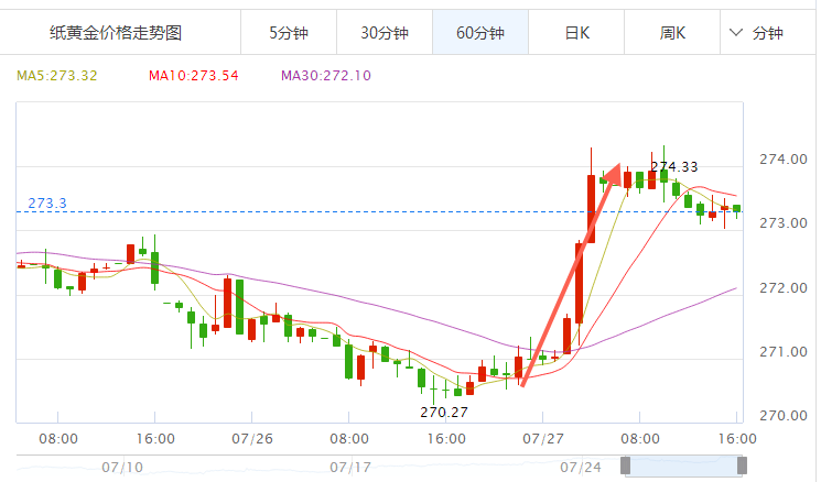 黄金价格实时走势图,黄金频道,和讯网,黄金价格实时走势-第2张图片-翡翠网