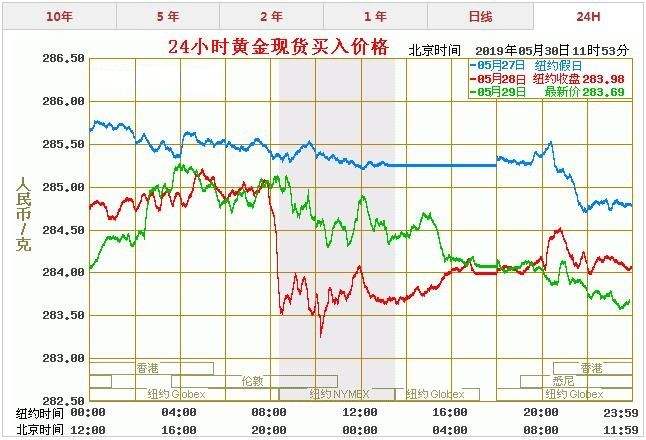 最新黄金价格黄金价格走势图分析-第1张图片-翡翠网