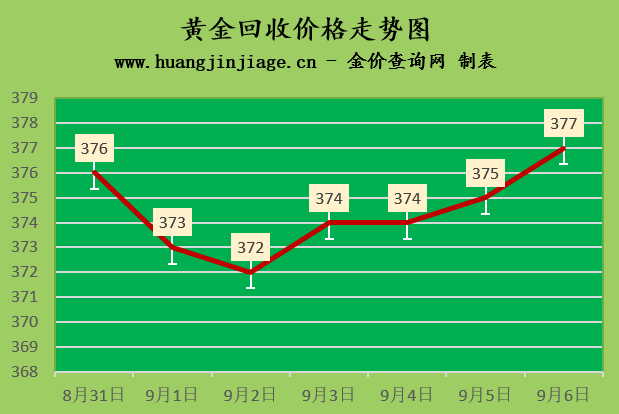 中国黄金基础金价走势中国黄金基础金价-第2张图片-翡翠网