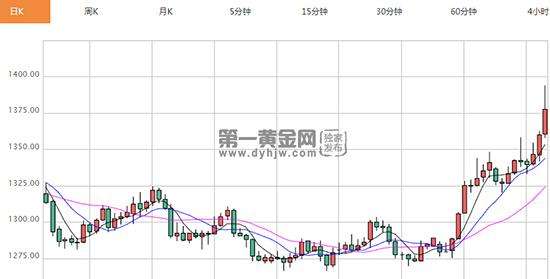 24小时黄金价格走势图,24小时黄金价格走势图实时行情-第1张图片-翡翠网