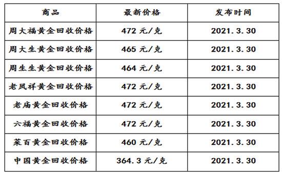 今天黄金的回收价格今天黄金的回收价格多少一克9999-第1张图片-翡翠网