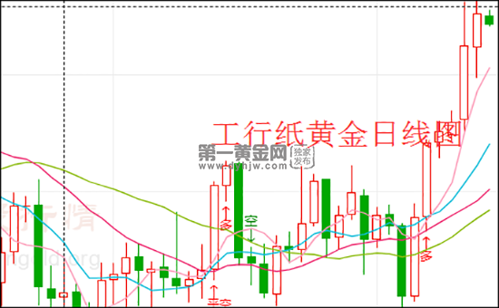 纸黄金价格走势图今日最新一纸黄金价格走势图今日最新-第1张图片-翡翠网