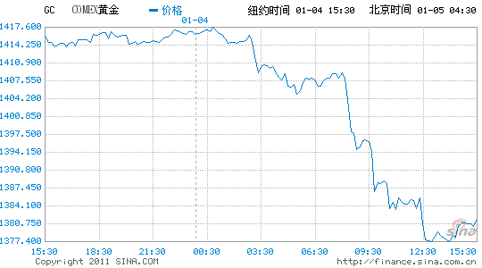 黄金期货走势图今日黄金期货走势今日最新消息-第2张图片-翡翠网