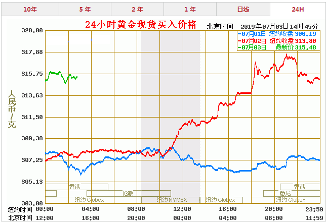 今日黄金价格走势图哪里查询最新,今日黄金价格走势图哪里查询-第1张图片-翡翠网