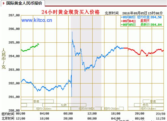 今日黄金价格走势图哪里查询最新,今日黄金价格走势图哪里查询-第2张图片-翡翠网