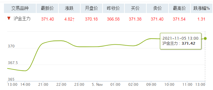 今日黄金价格查询2022年2月5曰,今日黄金价格查询2021-第2张图片-翡翠网