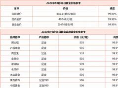 重庆今日金价 黄金回收价格,重庆今日黄金回收价格多少一克查询-第1张图片-翡翠网