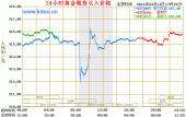 金条价格趋势图金条价格走势图实时-第2张图片-翡翠网