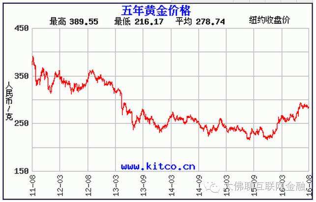 金条价格趋势图金条价格趋势图表-第1张图片-翡翠网