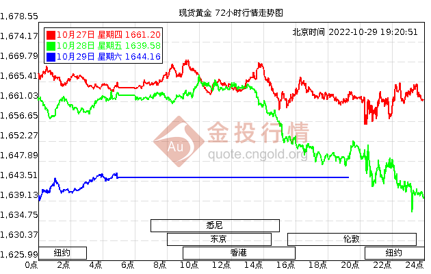 黄金价格走势图今日价格黄金今日的价格走势图-第1张图片-翡翠网