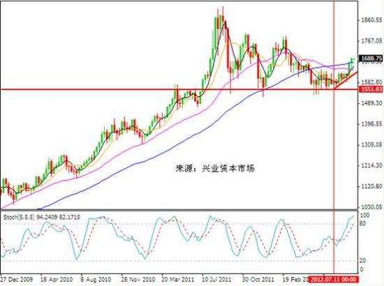 今日黄金价格走势图分析:一旦突破1326今日黄金价格走势预测-第2张图片-翡翠网