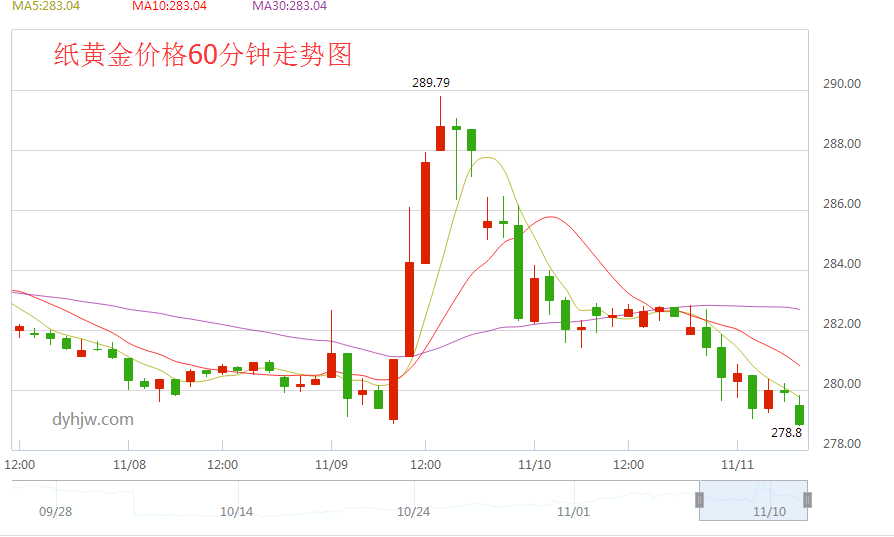 纸黄金的行情,纸黄金行情-第1张图片-翡翠网