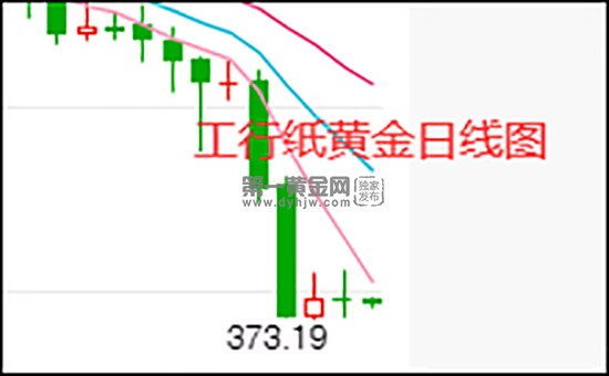 工行纸黄金价格实时走势,工行纸黄金价格走势图-第1张图片-翡翠网