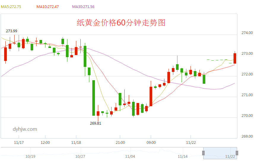 工行纸黄金价格实时走势,工行纸黄金价格走势图-第2张图片-翡翠网