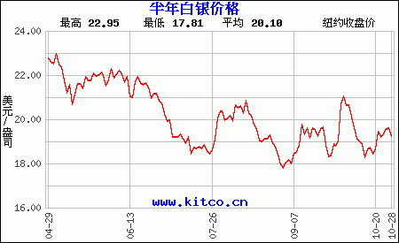 今日银价实物白银,今日实物白银价格走势-第1张图片-翡翠网