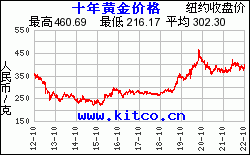 黄金价格走势今日最新消息8月9日黄金价格走势今日最新消息-第2张图片-翡翠网