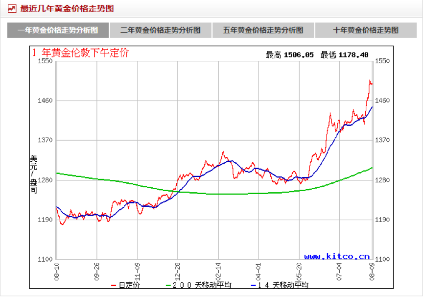 黄金价格走势图实时,黄金价格走势图实时k线图-第1张图片-翡翠网