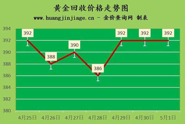 黄金回收价格查询今日走势,黄金回收价格查询今日走势去哪看-第2张图片-翡翠网