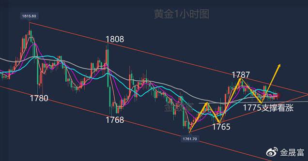 贵金属黄金走势今日行情分析黄金走势今日行情分析-第1张图片-翡翠网