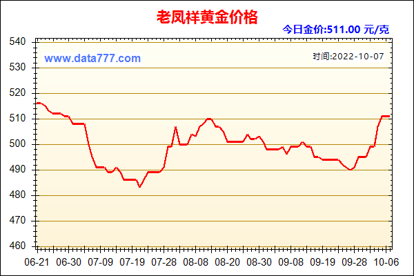 黄金价格今年行情走势分析,黄金价格今年行情走势分析2022-第1张图片-翡翠网