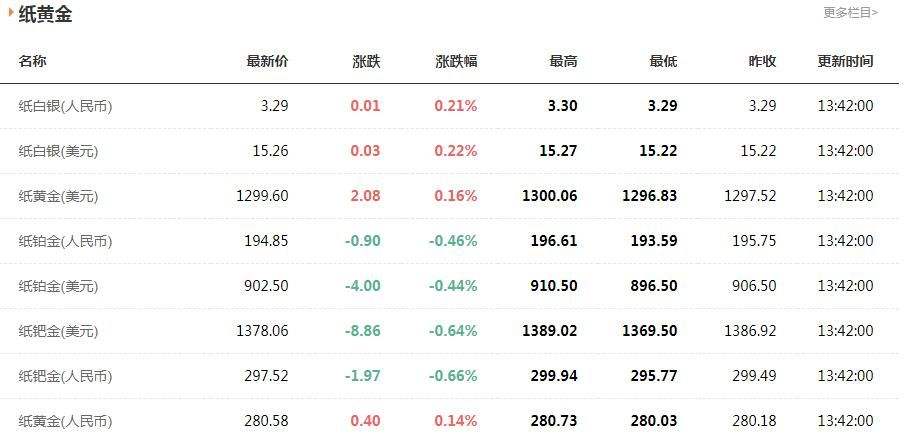 纸黄金价格今天多少一克,今日纸黄金价格多少钱一克-第1张图片-翡翠网