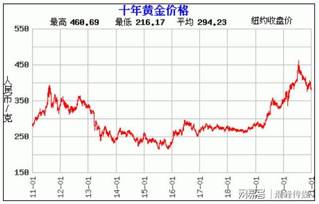 实物黄金价格趋势走向黄金价格趋势走向-第2张图片-翡翠网