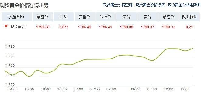 今天黄金走势图价格多少黄金价格走势今日图-第1张图片-翡翠网