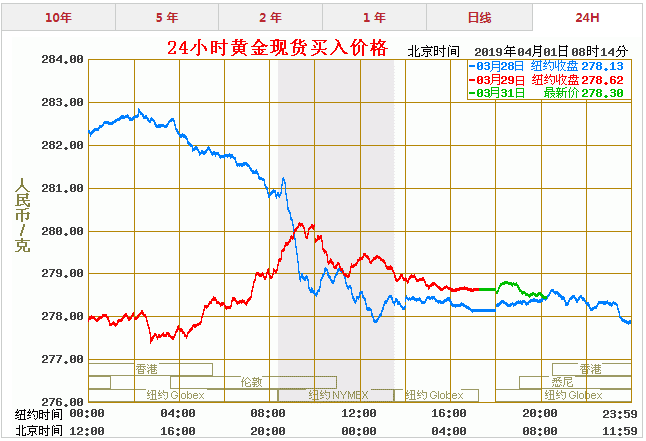 今天黄金走势图价格多少今日黄金走势图价格走势图-第1张图片-翡翠网