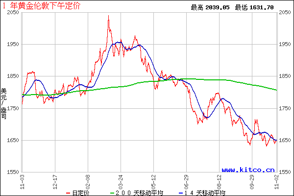 今日国际黄金价格走势图一和讯网今日国际黄金价格走势-第1张图片-翡翠网