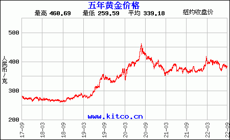 今日金价多少一克黄金价格回收老凤祥今日金价多少一克黄金价格回收-第1张图片-翡翠网