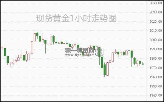 今日黄金现货价格走势今日黄金现货价格-第1张图片-翡翠网