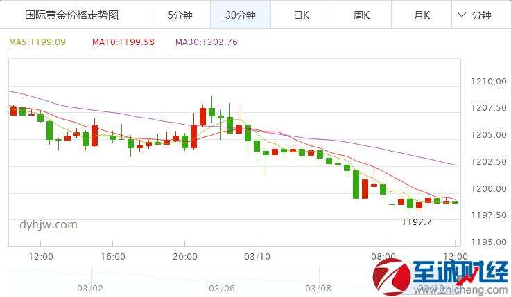 今日黄金价格走势行情中心今日黄金价格走势如何-第1张图片-翡翠网